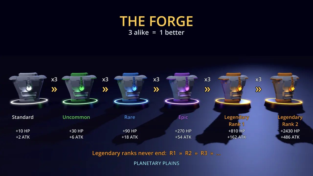 The Forge: three items of one rarity merge into one of the next, from Standard up to Legendary rank 2.